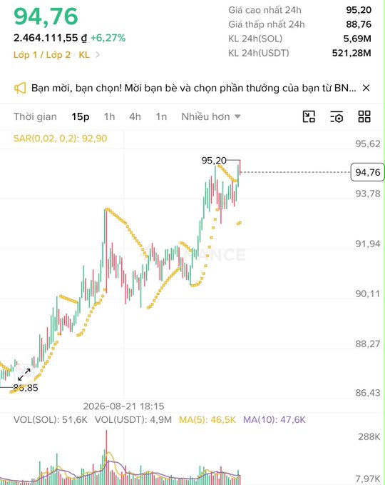 A stock trading chart showing a 24-hour price of 94.76 with a 6.27% gain, with a 24-hour high of 95.20 and low of 88.76, dated August 21, 2026.