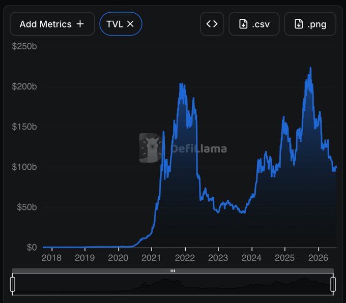 The image shows a DefiLlama chart tracking DeFi Total Value Locked (TVL) from 2018 to 2026, with values fluctuating between $0 and a peak above $200b, currently sitting around $100b—visually supporting the post's argument that despite years of growth, DeFi TVL remains stuck at levels last seen around 2021.