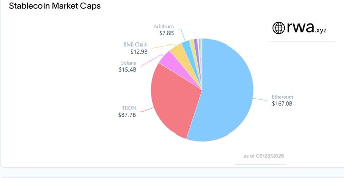 The image features a pie chart that represents the distribution of stablecoins in the stablecoin market. One section of the pie graph represents ether, another section represents token etherium, while the remaining sections represent other types of stablecoins. This chart is part of a larger presentation or infographic discussing cryptocurrency trends and their impact on the financial world. The post appears to focus on the dominance of ether as one of the stablecoins in the market.