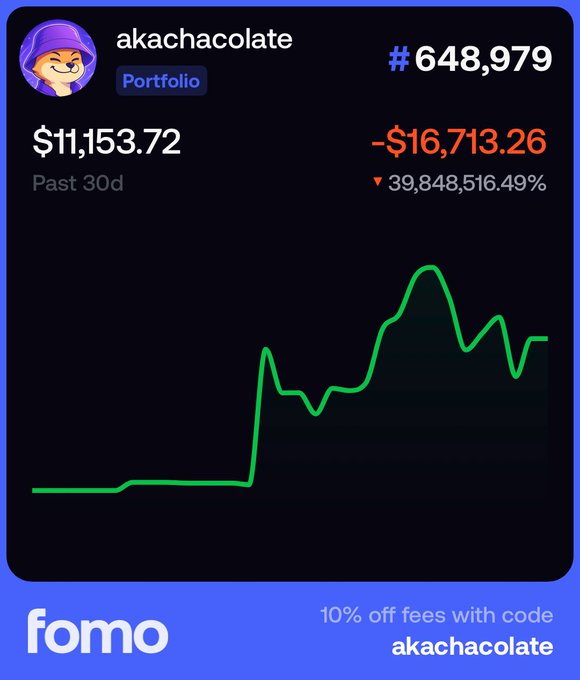 A Fomo portfolio screenshot showing the 'akachacholate' account ranked #648,979 with a value of $11,153.72, showing a 30-day loss of -$16,713.26 (-39,848,516.49%) on a green price chart.