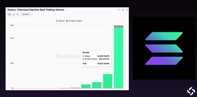 A bar chart titled "Solana: Tokenized Equities Spot Trading Volume" shows quarterly data for Q2 2026, with Solana reaching $4,840,723,679 and all other chains totaling $181,377,914 (combined $5,022,100,593), visually confirming that Solana captured roughly 96% market share in tokenized equities spot trading that quarter.