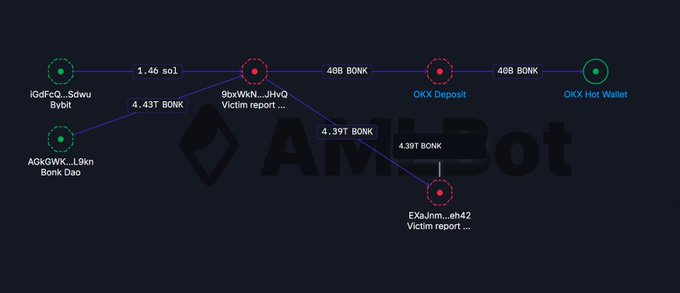 The image is a blockchain transaction flow diagram showing the BONK governance attacker's fund movements: 4.43T BONK flowed from the AGKGWK victim contract (drained from the Bonk DAO) to the 9bvWKN wallet, which split into 4.39T BONK held in a victim's report wallet and 40B BONK deposited to OKX, while a small 1.46 SOL gas fee was funded from Bybit. This visually maps the post's description of the attacker's ~$18M remaining holdings, the ~$21M total theft, and the separate ~$180K deposit to OKX.