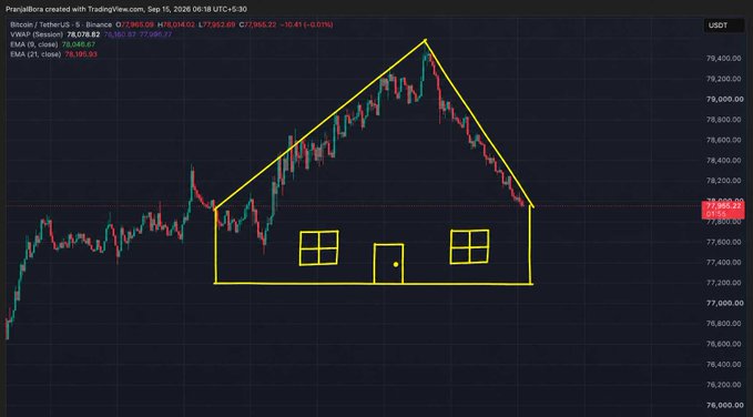 A Bitcoin/TetherUS candlestick chart (currently priced at $77,982.69) features a hand-drawn house shape using price action—the roof formed by the bullish rally peak near $79,200 and the foundation traced along the $77,500 support level, complete with windows and a door—visually representing the poster's "dream house" made possible by crypto gains.