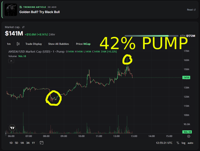 A DexScreener-style market cap chart for $ANSEM token showing a '42% PUMP' annotation with yellow circles highlighting price movements, with a trending article titled 'Golden bull? Try Black Bull'.