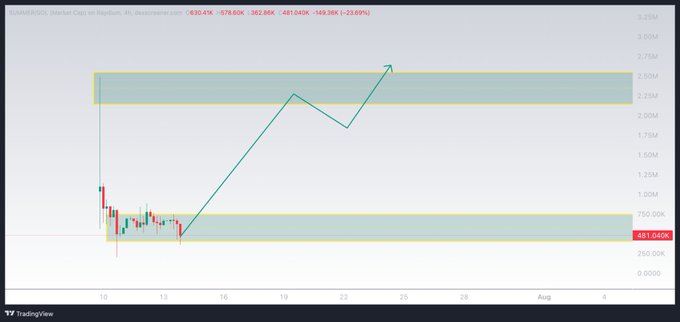 A TradingView candlestick chart shows a stock's price action with a green arrow indicating upward movement from a lower support zone toward a higher resistance band, with current price around 481.04K.