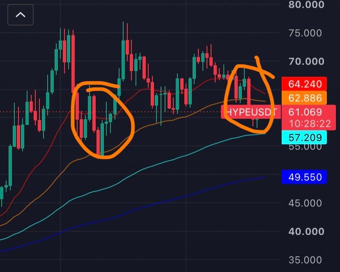 A candlestick chart of HYPEUSD shows price action oscillating between approximately $55 and $80, with two circled areas highlighting instances where the asset lost its bullish daily structure but quickly reversed upward, illustrating the "V-reversal" pattern referenced in the post about Hyperliquid's historical tendency to bounce back to highs.