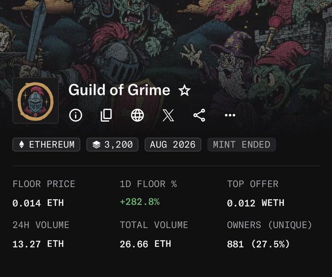 An NFT collection page titled 'Guild of Grime' showing a floor price of 0.014 ETH, 1D floor change of +282.8%, and 881 unique owners on Ethereum.