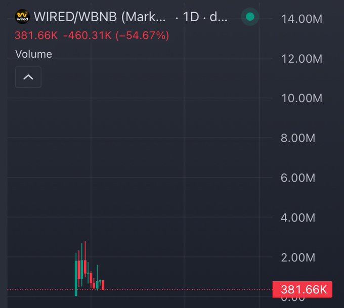 A 1D candlestick chart of the $WIRED/WBNB trading pair on a decentralized exchange shows a massive -54.67% decline, with the market cap currently sitting at $381.66K after dropping $460.31K. The chart displays a brief spike in volume near the bottom of the visible price range, aligning with the poster's claim that they bought more $WIRED at this low price point, believing the $5M market cap target is "programmed."