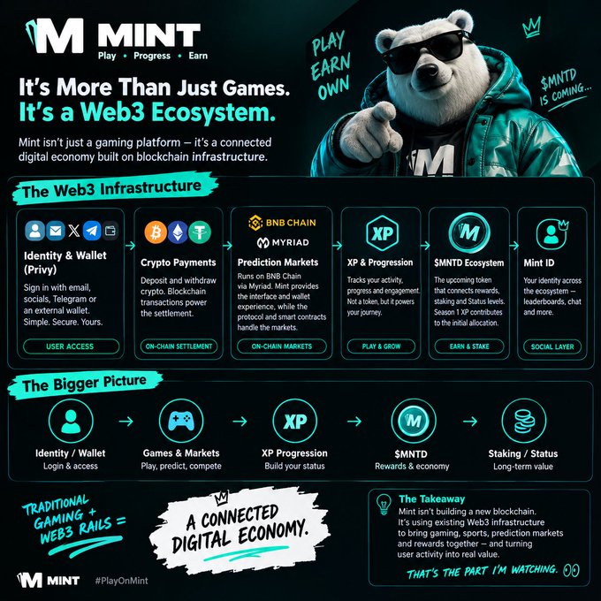 An infographic for the Mint Web3 Ecosystem explaining its infrastructure including identity, crypto payments, prediction markets, XP progression, and the $MNTD token.