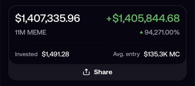A trading dashboard displays massive gains on the "1M MEME" token, showing a position worth $1,407,335.96 with a profit of +$1,405,844.68 (94,271.00% return) from an initial investment of $1,491.28 at an average entry of $135.3K market cap, visually confirming the post's claim of a trader turning approximately $1,400 into over $1.4 million through the MEME coin launched against AMC's tokenized shares on Robinhood.