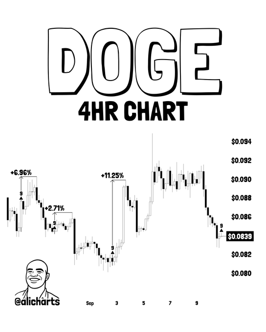 A DOGE 4-hour chart from @alicharts displays the TD Sequential 9 buy signal at $0.0839, highlighting three previous successful buy signals that produced rebounds of +6.96%, +2.71%, and +11.25%, suggesting Dogecoin may be ready to bounce.