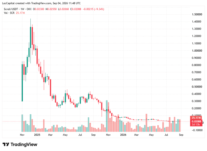 TradingView candlestick chart for Scroll/USDT on OKX showing price declining from ~$1.40 to ~$0.02 over the period from late 2024 through September 2026, with current price at 0.02300 (-9.34%).