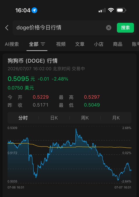 A Chinese-language mobile screenshot from a search app shows the Dogecoin (DOGE) price tracker at 16:04, displaying a current price of 0.5095 元 (down 2.48%), with a line chart showing the day's price movement between 0.5049 and 0.5297.