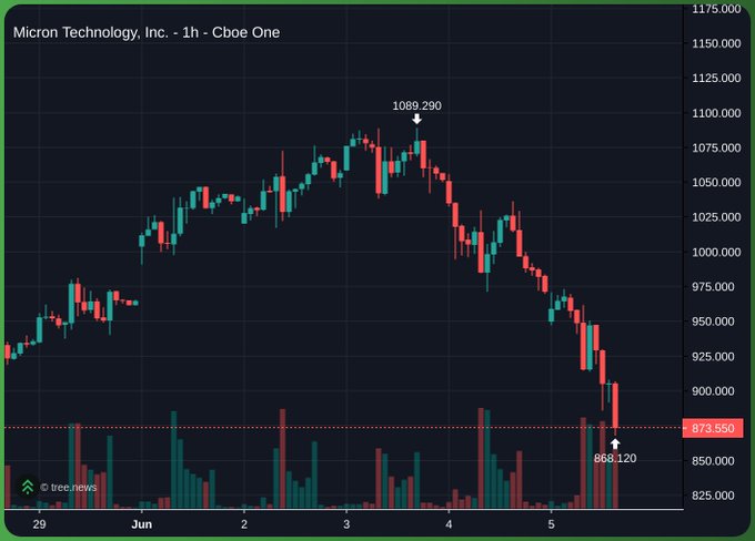 The image is a close-up of an upward sloping line or bar chart, indicating that there has been a rise in some financial indicator. The chart shows the upward direction of the bar at $MU from January 1st through December 31st. This suggests that during this period, something happened which led to the increase in values indicated by the line on the graph.