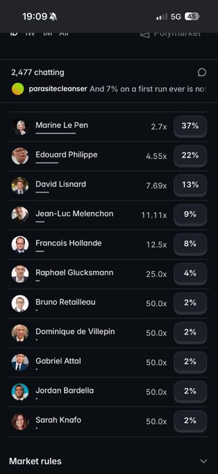 A Polymarket screenshot showing French presidential election odds at 19:09, with Marine Le Pen leading at 37%, Edouard Philippe at 22%, and David Lisnard in third place at 13% (7.69x odds). The image aligns with the post highlighting David Lisnard as the user's third favorite candidate, emphasizing his current #3 ranking and 7.69x multiplier.
