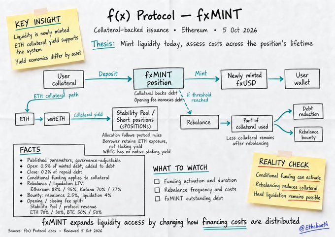 The image is a hand-drawn diagram explaining the f(x) Protocol's fxMINT feature on Ethereum, illustrating how users deposit ETH or BTC collateral (via wstETH at 88% or 15%, wBTC at 70% or 77% LTV) to mint newly issued fxUSD stablecoins while maintaining their underlying staking/yield position, with conditional funding fees of 0.25% of repaid debt applying for liquidation protection. The flow shows collateral paths, debt management through a stability pool, and rebalancing mechanisms, supporting the post's explanation that fxMINT provides 0% interest liquidity access by letting users carry debt against their own collateral rather than borrowing from external lenders.