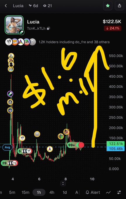 A mobile meme-coin trading chart for “Lucia” shows a price of $122.5K, down 24.1%, with several annotations and yellow hand-drawn markings over the chart. The token ticker shown is “TcnK_KTLh.”