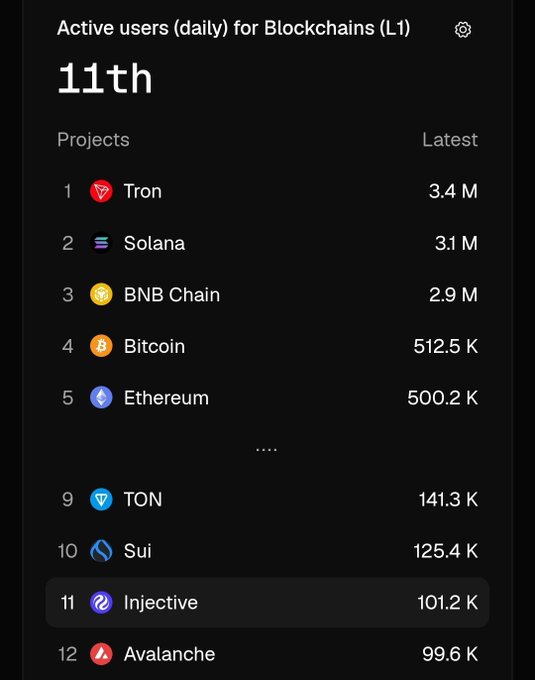 A mobile screenshot titled 'Active users (daily) for Blockchains (L1)' showing Injective ranked 11th with 101.2K users, behind leaders Tron, Solana, and BNB Chain.