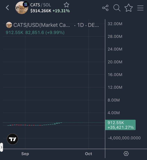 A dark-themed TradingView chart displays the CATS/SOL trading pair (with CATS/USD Market Cap overlaid), showing a 1-day timeframe on a DEX where market cap surged 9.99% to $912.55K with 82,851.6 in volume and an overall +19.31% gain (+35,421.27%), illustrating the post's bullish update that the memecoin is "going well so far" but still needs to fill the visible gap above toward higher market cap levels, reinforcing the message that CATS rewards long-term holders rather than short-term traders.