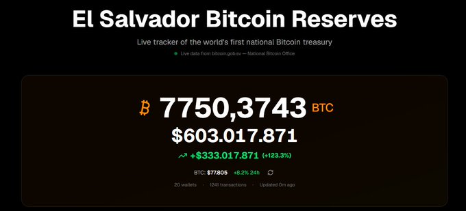 A live tracker dashboard for 'El Salvador Bitcoin Reserves' showing 7,750.3743 BTC valued at $603,017,871, with a 123.3% gain and BTC price at $77,805.