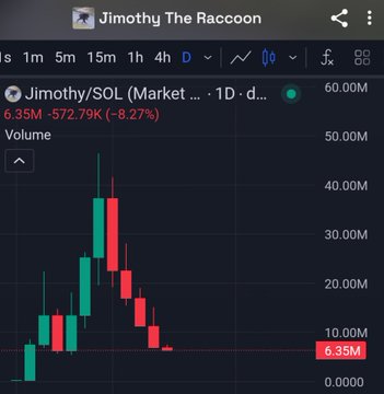 A dark-themed mobile screenshot of a TradingView chart for 'Jimothy/SOL (Market...)' displaying a candlestick pattern in red and green, with the current price at 6.35M, down 8.27%.