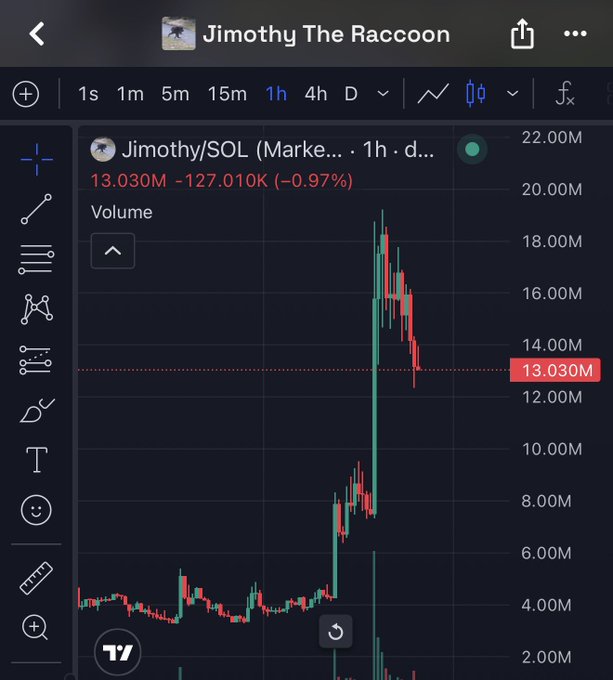 A TradingView chart showing the Jimothy/SOL token down 0.97% at 13.030M, displaying a recent volatile spike upward followed by a sharp pullback.