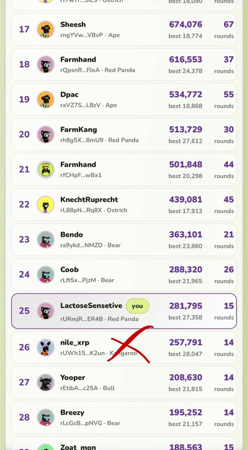 A ranking leaderboard showing usernames like Sheesh, Farmhand, Dpac, and FarmKang with their scores; the user 'LactoseSensive' is highlighted as 'you' at rank 25 with 281,795 points, while 'nile_xrp' at rank 26 has a red X marked through it.
