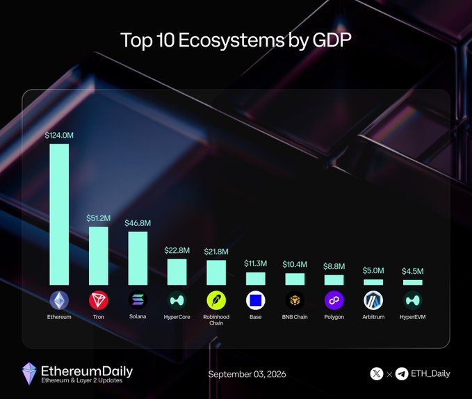 A dark-themed bar chart titled "Top 10 Ecosystems by GDP" ranks crypto blockchains, with Ethereum leading at $124.0M—more than double the second-place Tron at $51.2M, followed by Solana ($46.8M), HyperCore, Robinhood Chain, Base, BNB Chain, Polygon, Arbitrum, and HyperEVM ($4.5M). The visual directly supports the post's claim of Ethereum's dominance, illustrating its lead as over 2.4× Tron's GDP and 2.6× Solana's.