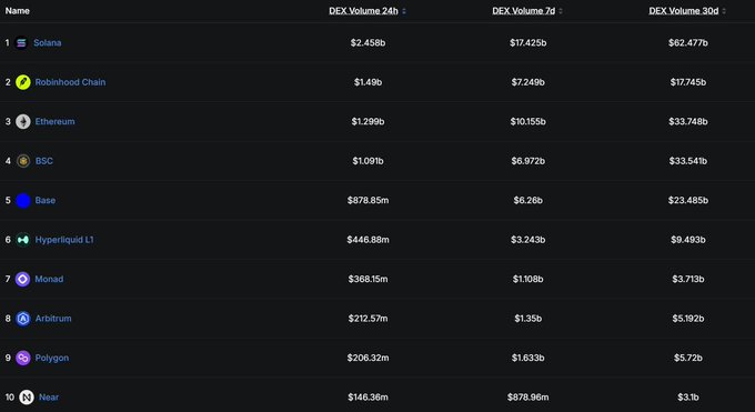 The image displays a ranking of blockchain networks by DEX trading volume, showing Robinhood Chain at #2 with $1.49b in 24h volume—higher than Ethereum ($1.299b), BSC ($1.091b), Base ($878.85m), and Hyperliquid L1 ($446.88m), confirming the post's claim that Robinhood Chain has surpassed these networks in daily DEX activity.