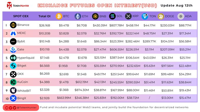 A data table from TokenHunter titled 'Exchange Futures Open Interest (USD)' updated Aug 12th, ranking the top 10 spot CEXs including Binance, MEXC, Bybit, and Gate by their total open interest and holdings of BTC, ETH, BNB, SOL, XRP, TON, DOGE, and ADA.