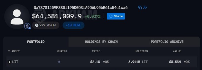 The screenshot shows a crypto wallet tracker displaying whale "0x73781209F3B8F195D8D3FA9D6b95bB61c54c1ca6" (VVV Whale) holding 3.911M $LIT tokens valued at $8.53M, with a portfolio worth $64,581,009.9 (+8.927%). The image visually supports the post's claim that this early Ethereum whale has accumulated approximately 3.91M $LIT tokens, matching the holdings figure shown in the portfolio breakdown.