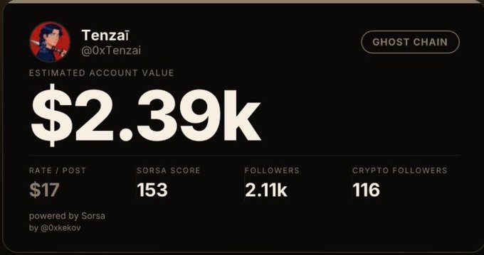 A dark dashboard profile card for crypto account 'Tenzai' (@0xTenzai) labeled 'GHOST CHAIN', showing an estimated account value of $2.39k, a rate/post of $17, Sorsa score of 153, 2.11k followers, and 116 crypto followers, powered by Sorsa by @0xekov.