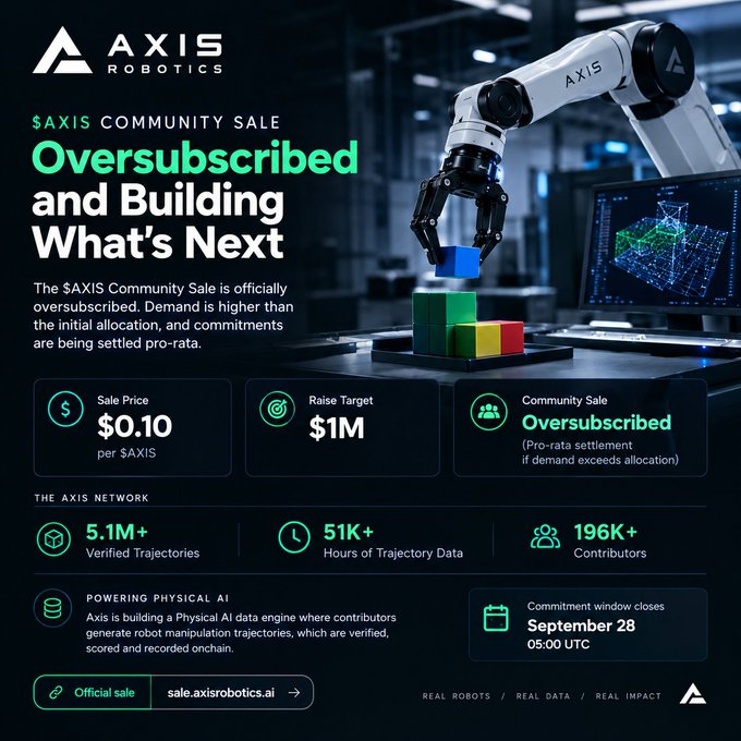 An advertisement for the $AXIS Community Sale by AXIS Robotics featuring a robotic arm with colored blocks, announcing 'Oversubscribed and Building What's Next' with a sale price of $0.10 and $1M raise target.