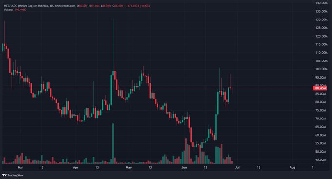 A candlestick chart of Bitcoin (BTC/USD) on Coinbase from March to August shows a recent sharp recovery to around $86,450 with notable volume spikes, visually supporting the bullish sentiment of "$MET looks ready to blast off."