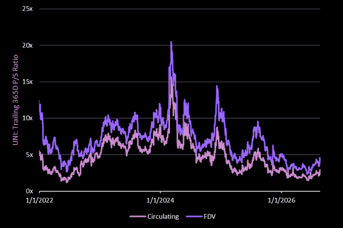 A line chart on a dark background tracking 'UNI: Trailing 365D P/S Ratio' from January 2022 to past January 2026, with two data series labeled 'Circulating' (pink line) and 'FDV' (purple line) peaking around early 2024.