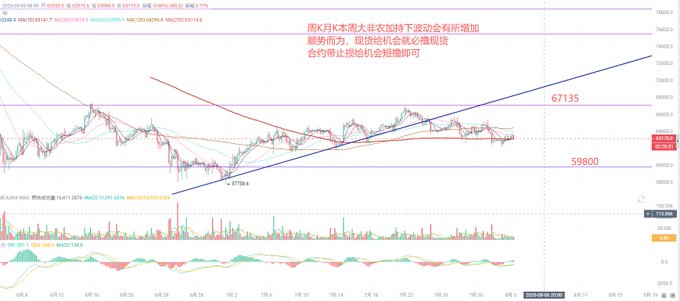 A stock chart with Chinese text annotations showing price levels at 59800 and 67135, with candlestick and volume indicators.