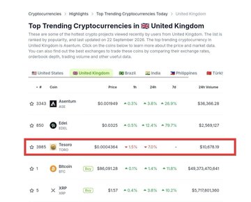 A CoinGecko screenshot showing the "Top Trending Cryptocurrencies" list for the United Kingdom, with Tesoro (TORO) highlighted at #4 in the rankings, priced at $0.00043684, up 1.5% in 24 hours and 707% over 7 days, with a 24-hour volume of $10,670.10—supporting the post's claim that $TORO is trending in the UK.