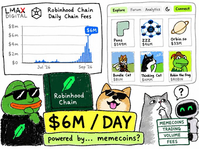 An illustrated graphic showing LMAX Digital Robinhood Chain Daily Chain Fees chart peaking at $6M in September '26, alongside meme coin icons (Pons, ZZZ, Orbio.so, Bundle Cat, Thinking Cat, Robin the Frog), with the caption '$6M / DAY powered by... memecoins?'