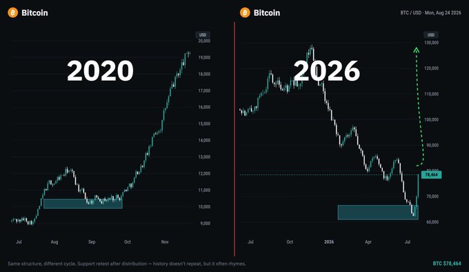 The image displays two Bitcoin (BTC/USD) price charts side-by-side, comparing 2020 (showing a breakout from ~$10,000 resistance to $20,000) with 2026 (showing a similar accumulation base around $78,884), with the caption "Same structure, different cycle. Support retest after distribution – history doesn't repeat, but it often rhymes," suggesting BTC is poised for a major rally similar to its 2020 breakout, supporting the post's claim of imminent price explosion.