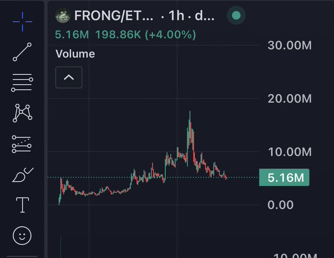 A trading chart showing the FRONG/ETH pair with a price of 5.16M, a 198.86K gain (+4.00%), and volume trending near 5–15M units.