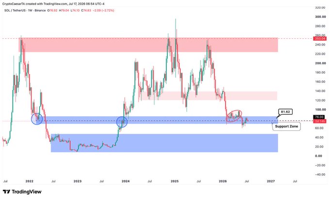 A TradingView weekly chart of SOL/USDT (TetherUS) on Binance shows the cryptocurrency trading at $74.83 with a 2.73% decline, currently testing a key support zone highlighted in blue around the $74-$80 area, with resistance zones marked in red above. The annotation "#1 82" and "Support Zone" labels emphasize the current critical buying level the trader is highlighting, consistent with the post's call for accumulation at this lower zone.