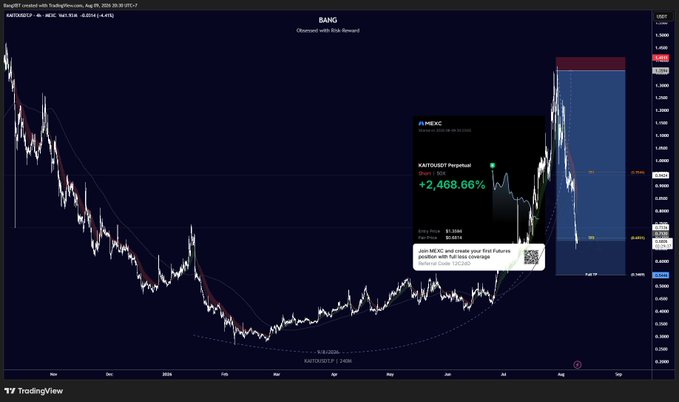 A TradingView chart of BANG/USDT perpetual futures shows an overnight price surge of +2,468.66%, with price spiking near 1.37 before the caption details a week of successful SHORT positions on altcoins like $HYPE (-28%) and $ZEC (-21%) following recent corrections.