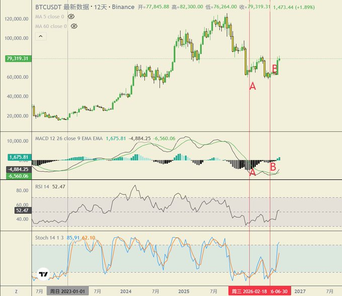 A financial chart showing BTCUSDT (Bitcoin) price data on Binance with candlestick patterns, MACD, RSI, and Stochastic indicators, with vertical reference lines labeled 'A' and 'B'.
