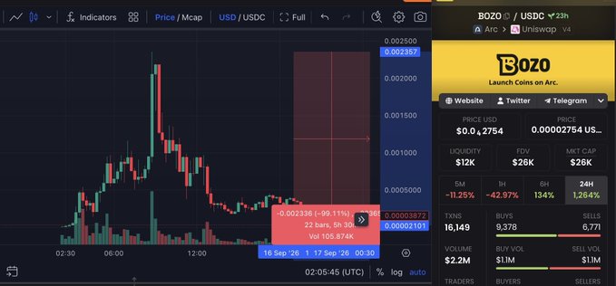 A crypto trading chart for BOZO/USDC showing a massive pump and dump with a +23h timeframe, 24H change of -11.25%, and price at 0.00002754 US.