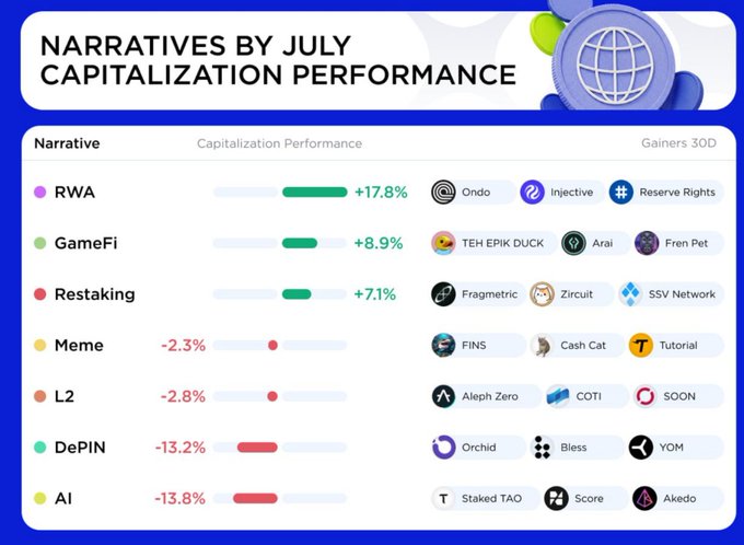 A chart titled 'Narratives by July Capitalization Performance' displays market data, showing positive trends for RWA (+17.8%), GameFi (+8.9%), and Restaking (+7.1%), while Meme (-2.3%), L2 (-2.8%), DePIN (-13.2%), and AI (-13.8%) experienced declines, listing associated tokens like Ondo, PEPE, and Aleph Zero.