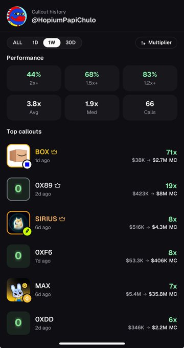 The image shows a one-week callout history for @HopiumPapiChulo with a 44% win rate, 1.5x average multiplier, and 66 total calls, where top performers include BOX (71x, $38K→$2.7M MC), 0X89 (19x, $423K→$8M MC), SIRIUS (8x, $516K→$4.3M MC), 0XF6 (8x), MAX (7x), and 0XDD (6x) — supporting the user's excitement about earning $50 in caller rewards given their strong callout performance.