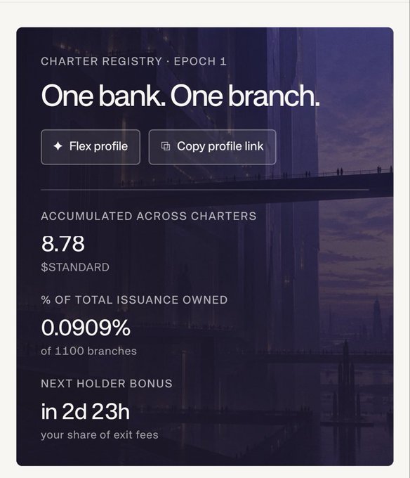 A "Charter Registry · Epoch 1" profile card titled "One bank. One branch." displays 8.78 $STANDARD accumulated across charters, representing 0.0909% of total issuance owned out of 1,100 branches, with a next holder bonus in 2d 23h. The image relates to the post by illustrating a single NFT branch holder's share of exit fees, which supports the claim of a 14,600% APR return on whitelisted NFTs.