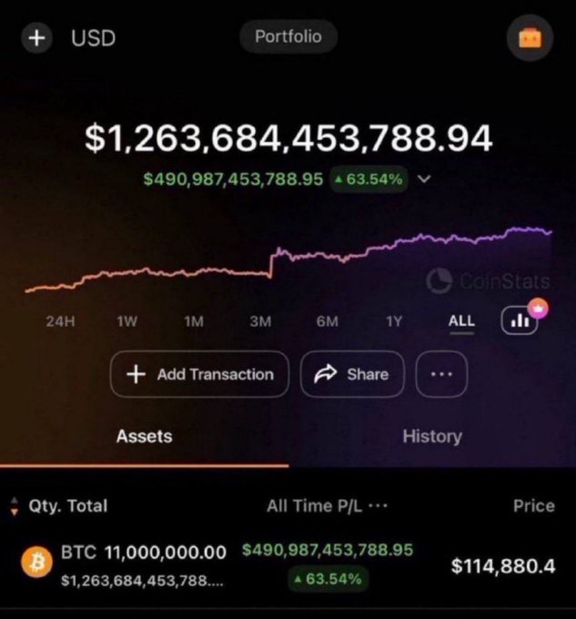 A CoinStats portfolio screenshot shows holdings of 11,000,000 BTC valued at $1,263,684,453,788.94, with an all-time profit of $490,987,453,788.95 (+63.54%), which the post uses to falsely promote a 0.1 BTC giveaway scam designed to harvest engagement and followers.