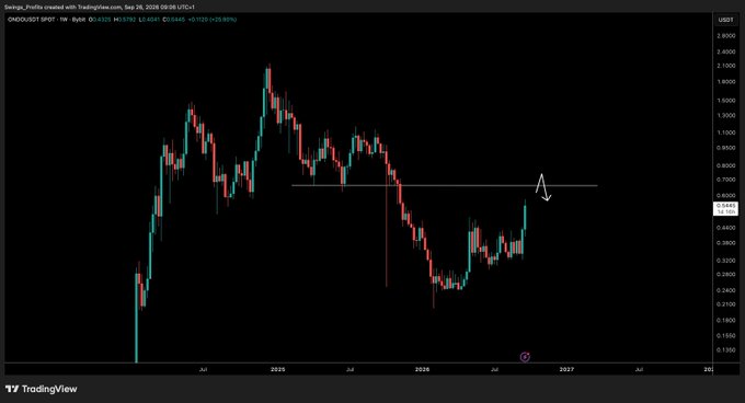 A TradingView candlestick chart of ONDO/USDT shows the price approaching a major horizontal resistance level near $0.6763, with a 25.95% gain noted on the weekly timeframe, supporting the post's claim of a 15% pump toward the next key resistance.
