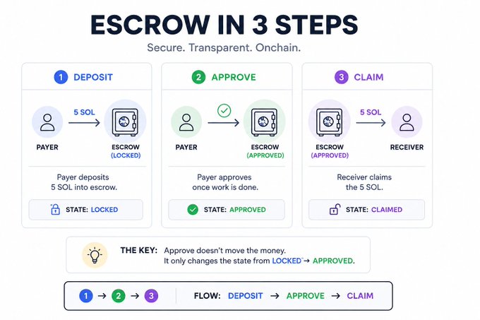 An infographic titled 'ESCROW IN 3 STEPS' explaining a secure, transparent, onchain process involving Deposit, Approve, and Claim steps with a payer and receiver exchanging 5 SOL.